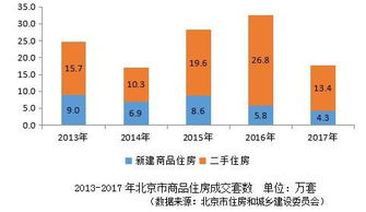 2017北京房地產(chǎn)開發(fā)呈現(xiàn) 三降 租賃市場累計交易同比增長22.3
