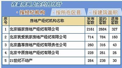 4月份北京五大房產(chǎn)中介退房率超10% _宏觀經(jīng)濟(jì)_新浪財(cái)經(jīng)_新浪網(wǎng)