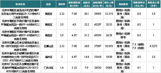 2022年1-10月北京房地產企業銷售業績TOP20 市場格局與趨勢解析